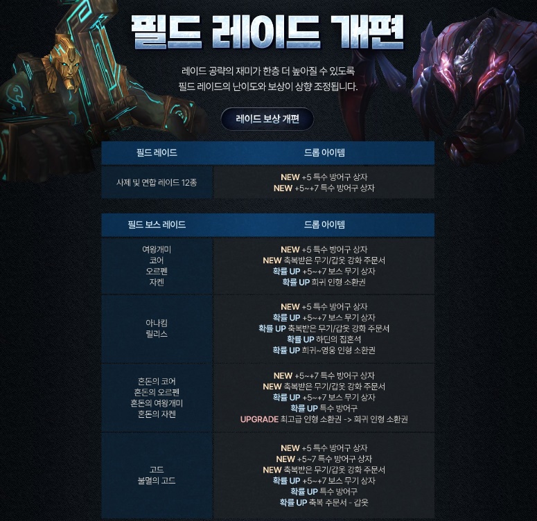 Улучшение дропа с полевых боссов Lineage 2 Essence